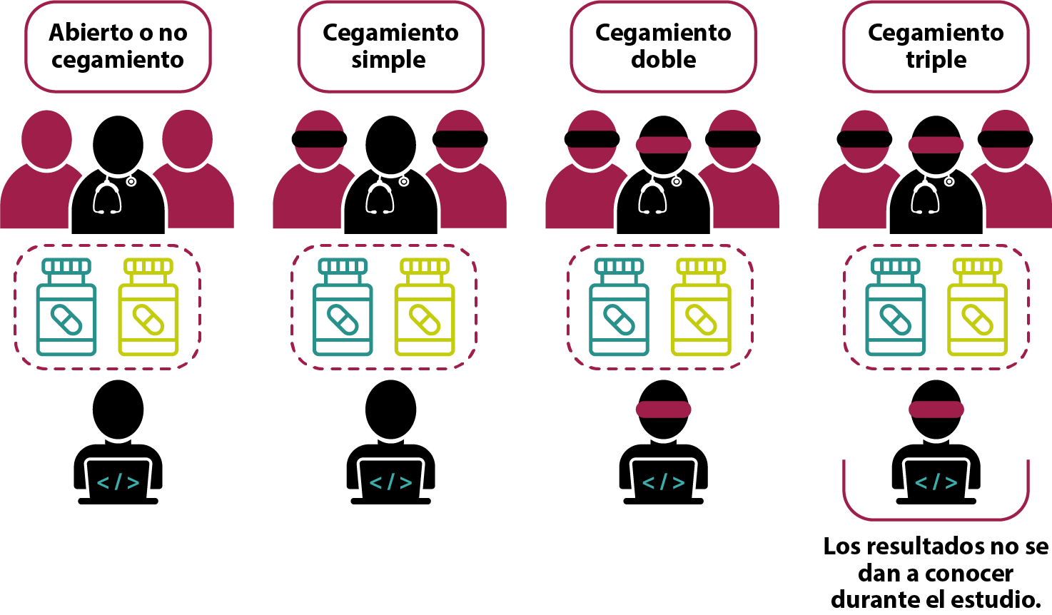 Tipos de cegamiento