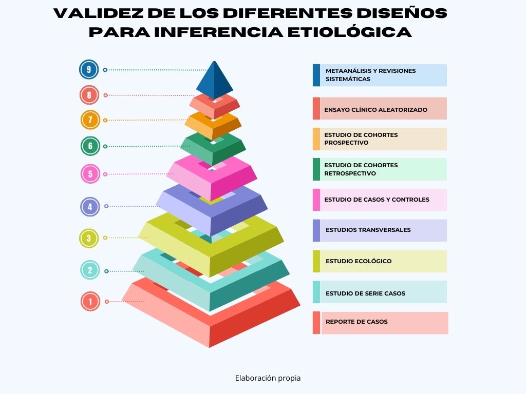 Imagen que muestra los diferentes diseños para una inferencia etiológica. 