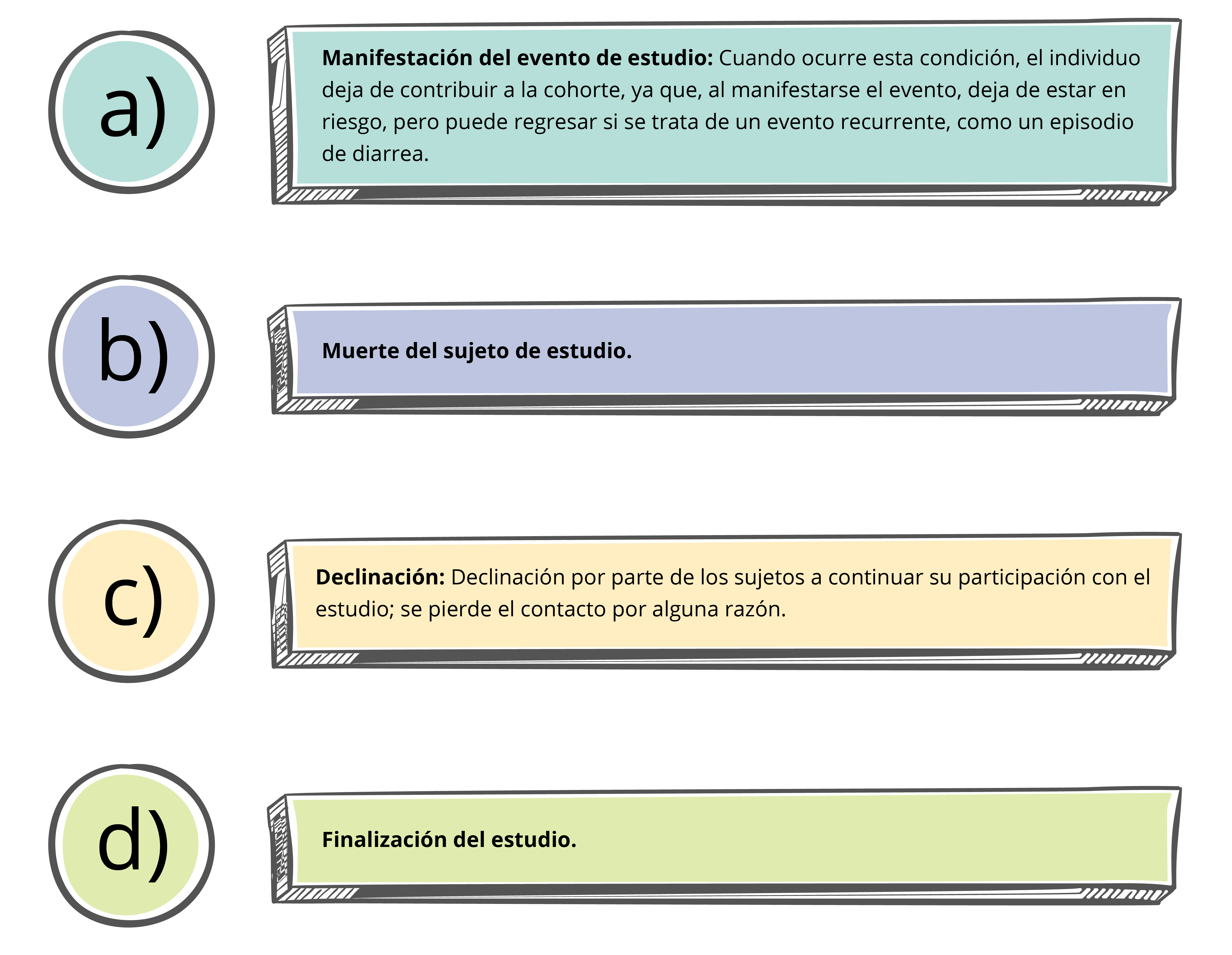 Esquema que muestra las condiciones de los estudios de cohorte.
