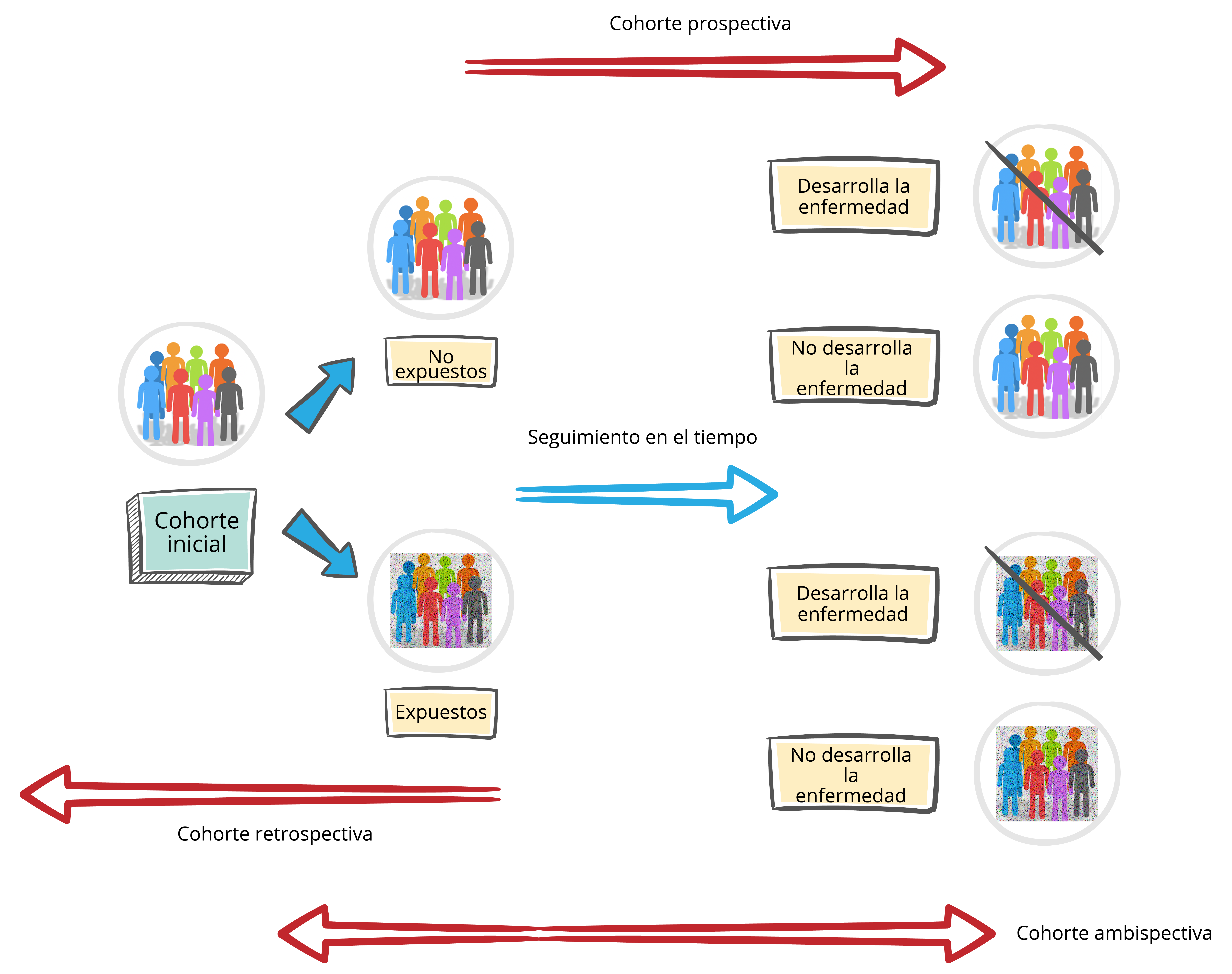 Esquema que muestra la clasificación de los estudios de cohorte. 