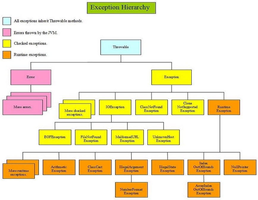 Jerarquía de clases de las excepciones y errore