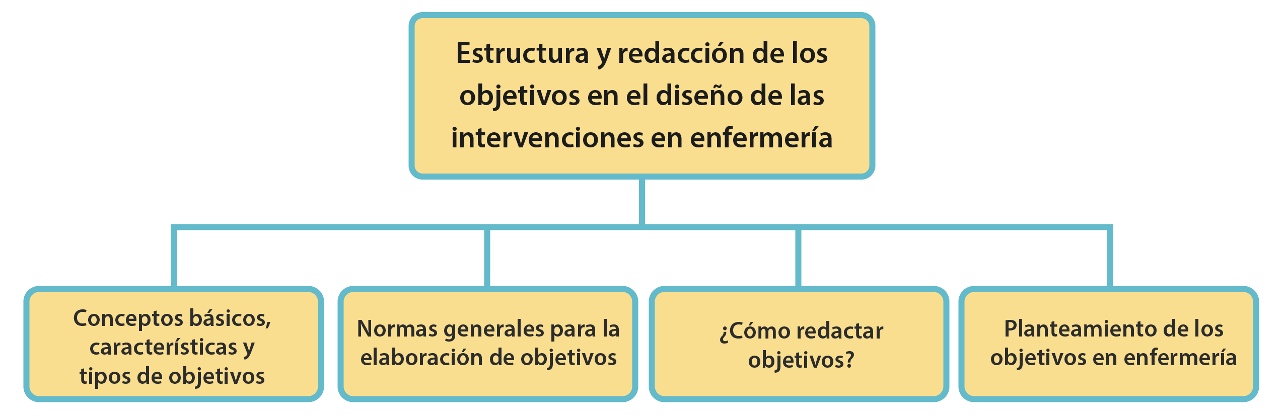 Contenidos de la unidad sobre la estructura y redacción de los objetivos