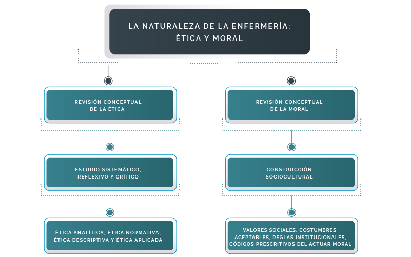 Gráfico con los contenidos de la unidad: Ética y moral