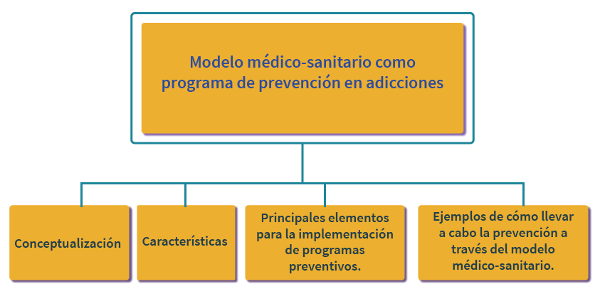 Gráfico con los contenidos de la unidad modelo médico sanitario como programa de prevención en adicciones Gráfico con los contenidos de la unidad modelo médico sanitario como programa de prevención en adicciones